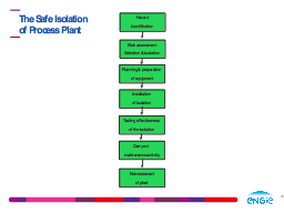 The Safe Isolation of Process Plant